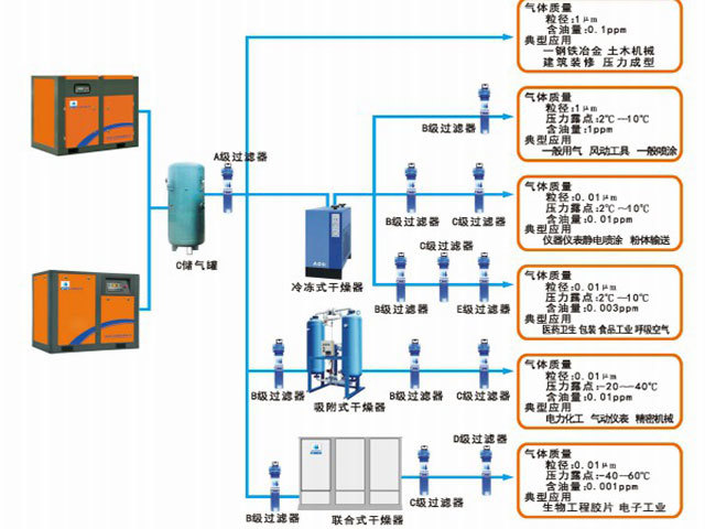 壓縮空氣系統流程(chéng)圖